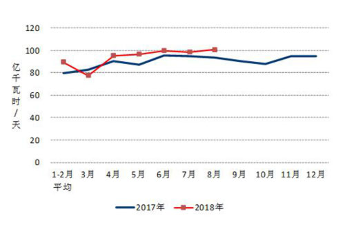2017、2018年分月制造業日均用電量.jpg